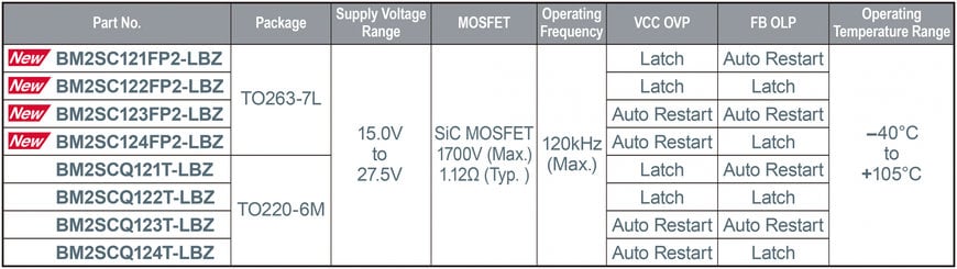 Les premiers circuits intégrés de convertisseurs AC/DC de l’industrie pour boîtier à montage en surface avec MOSFET SiC 1700 V de ROHM